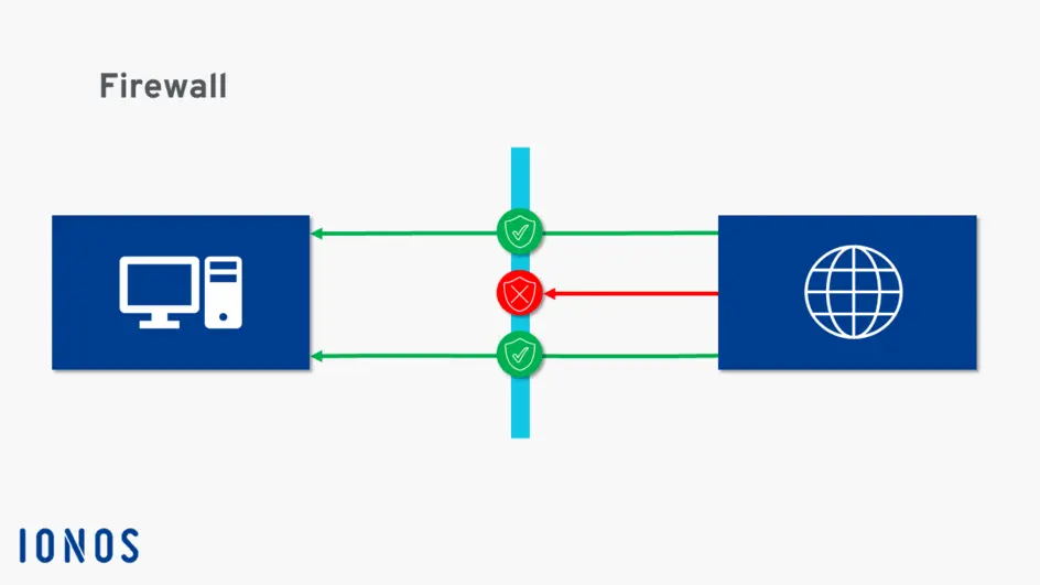 فایروال (firewall) شبکه چیست؟