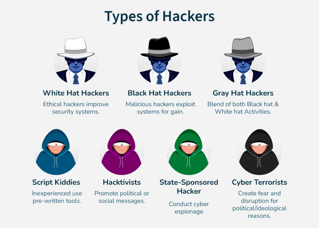 انواع هکرها (Hackers)