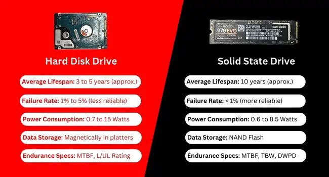 آیا SSD بیشتر از HDD دوام می‌آورد؟