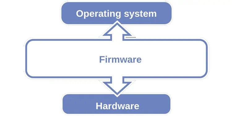 به‌روزرسانی میان‌افزار(Firmware) چیست؟